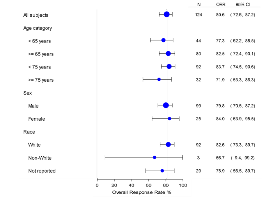 Table summarizes efficacy results by subgroup