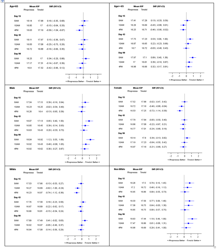 Figure summarizes efficacy results by subgroups from pooled trials.