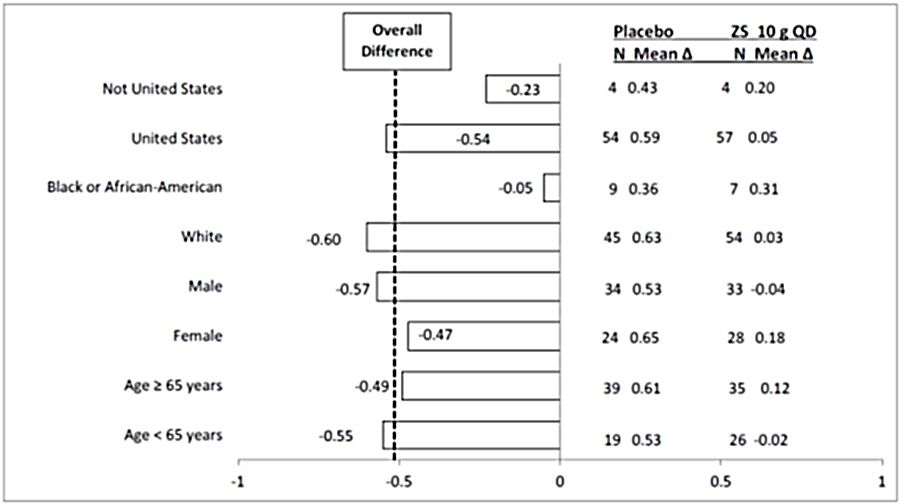 Figure summarizes efficacy results by subgroups from Trial 1.