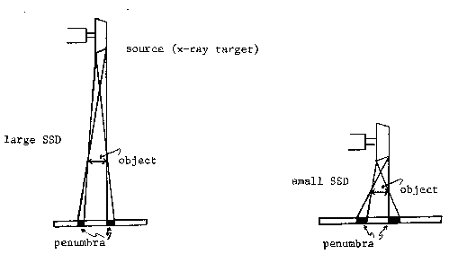 Figure 2. Larger SSD results in smaller penumbra