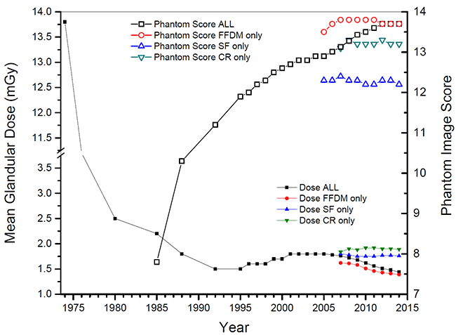 A graph that shows trends in mammography dose and image quality. Radiation doses in mammography have consistently decreased with time. Image quality data is presented from the mid-1980s to present, and shows consistent improvement with time.