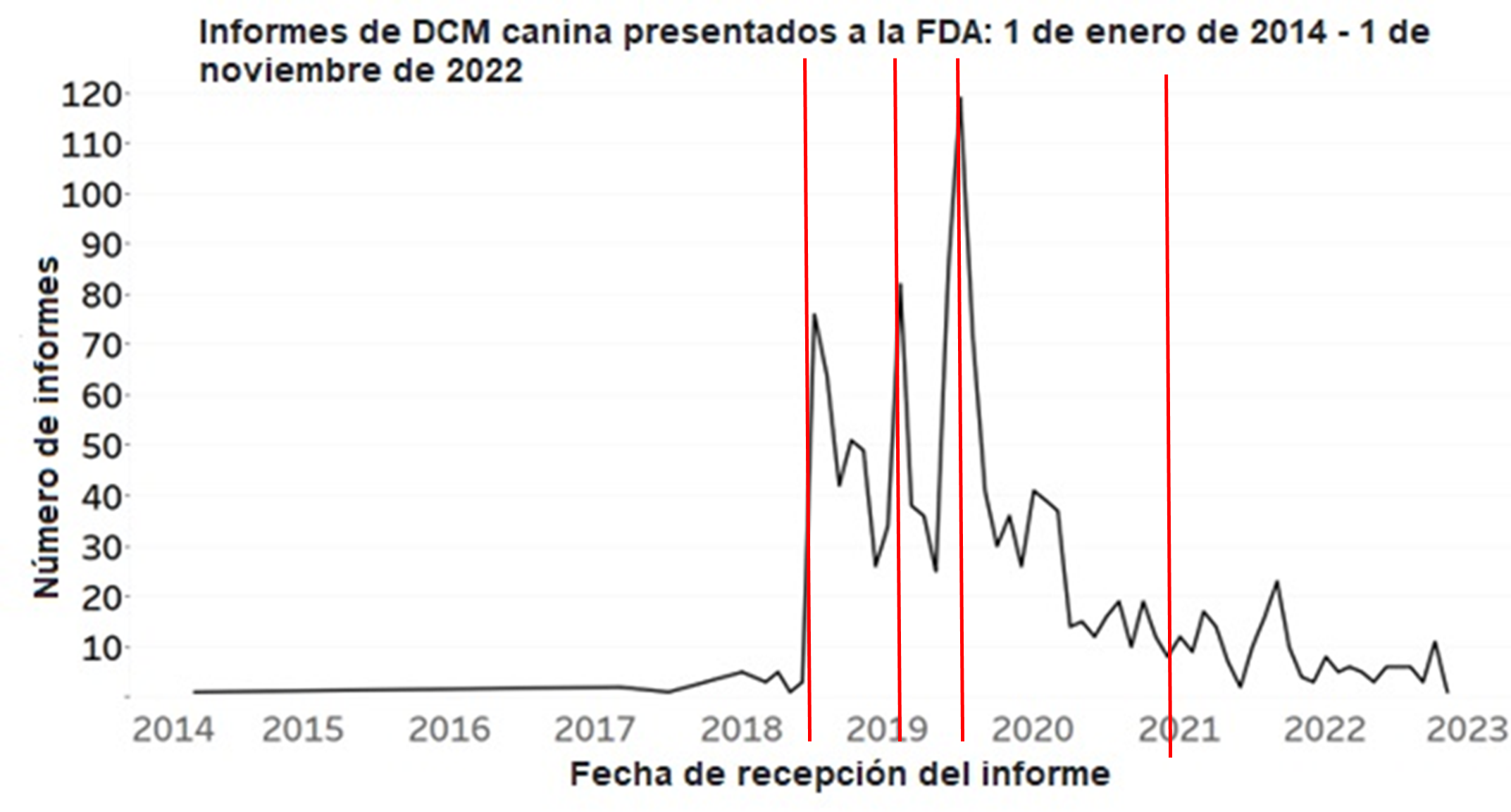 Gráfico lineal de los informes sobre DCM canina presentados a la FDA durante el periodo del 1 de enero de 2014 al 1 de noviembre de 2022, cortado por líneas verticales que muestran las fechas en las que la FDA emitió comunicados públicos sobre DCM canina el 12 de julio de 2018, el 19 de febrero de 2019, el 27 de junio de 2019 y el 3 de noviembre de 2020. El gráfico lineal muestra pronunciados aumentos del número de informes recibidos poco después de las tres primeras comunicaciones públicas. Desde la última