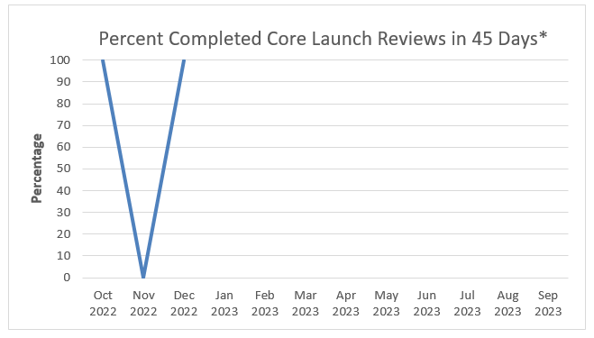 Percent Completed Core Launch Reviews in 45 Days