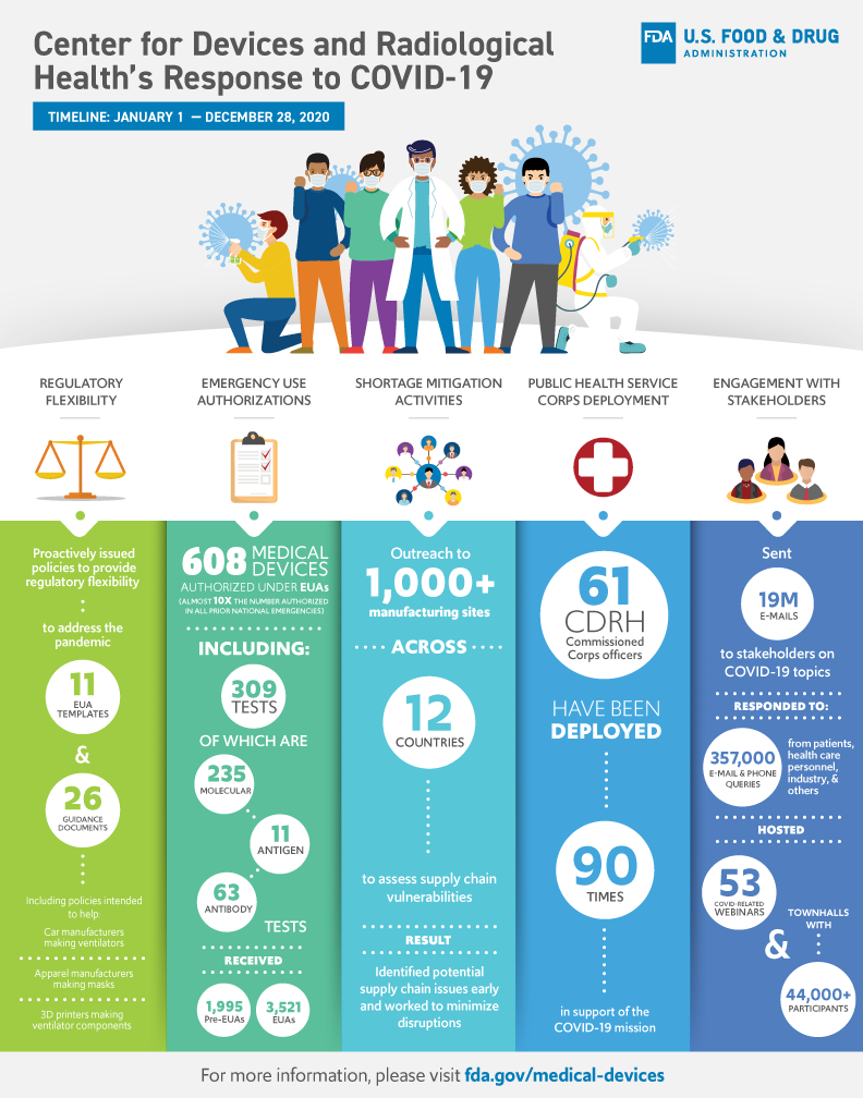 CDRH’s response to COVID-19 infographic