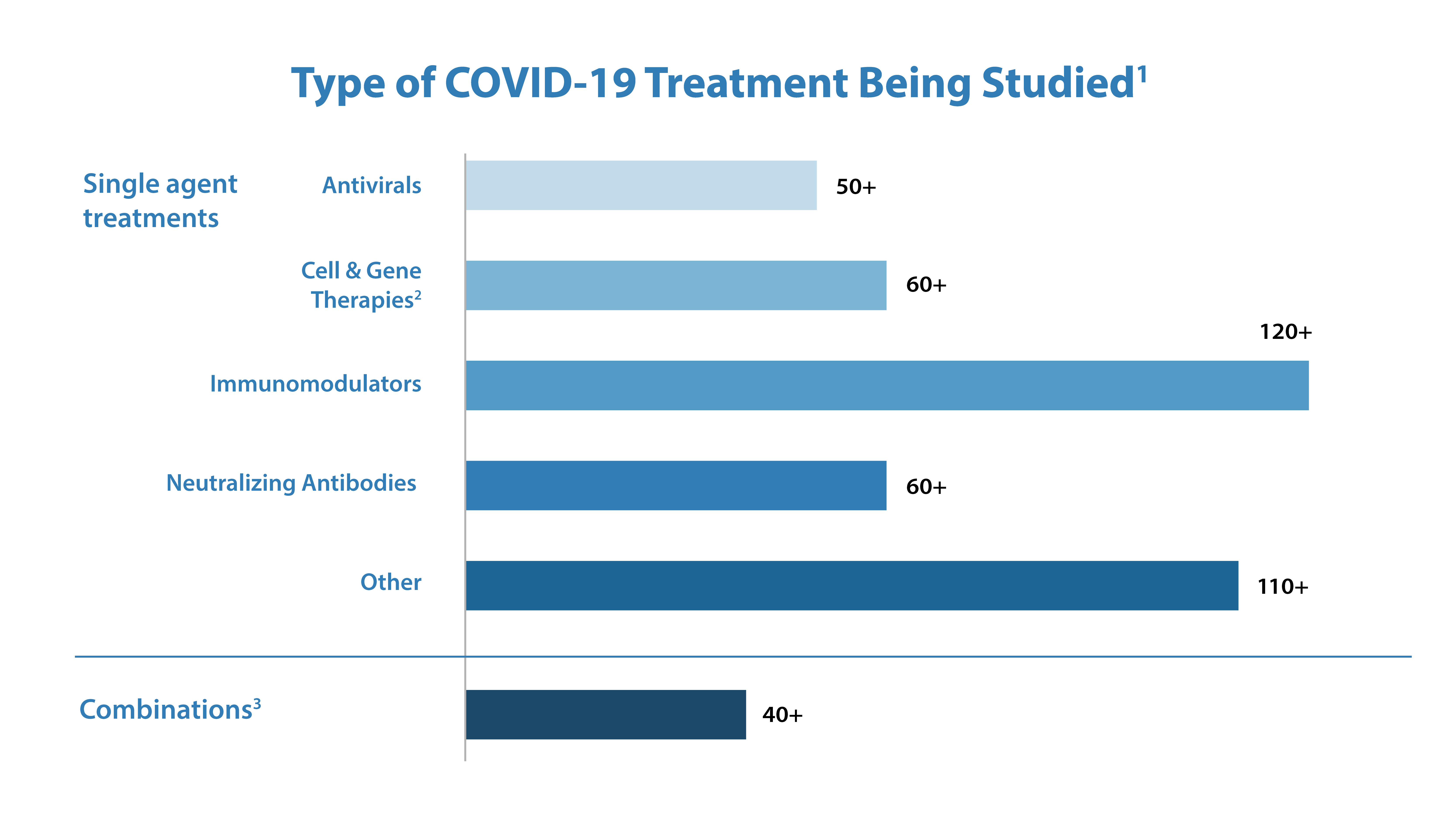 Type of COVID-19 Treatment Being Studied