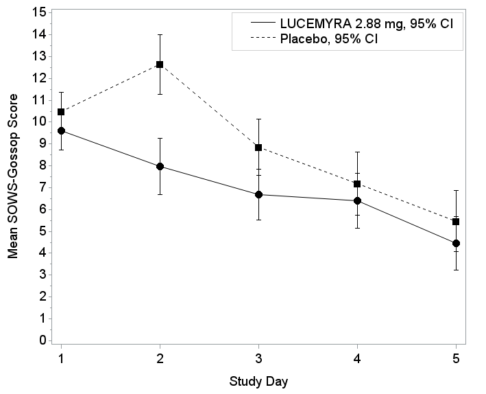 Table summarizes efficacy results for clinical trial 2.