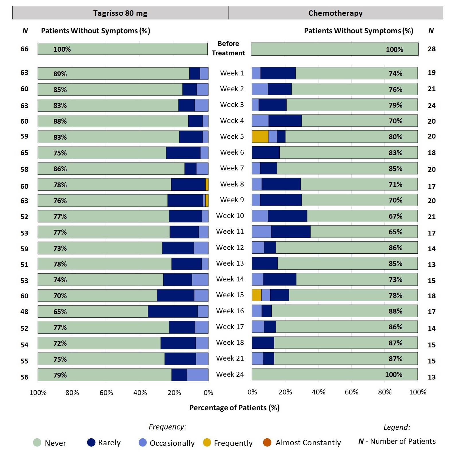 Two stacked bar charts, one for Tagrisso and the other for chemotherapy, which includes only those patients who had no abdominal pain before treatment. The bar charts show the proportion of patients reporting frequency of abdominal pain at each time point through 24 weeks. For example, at week 2, 15% of patients taking Tagrisso reported abdominal pain (ranging from Rarely to Occasionally).