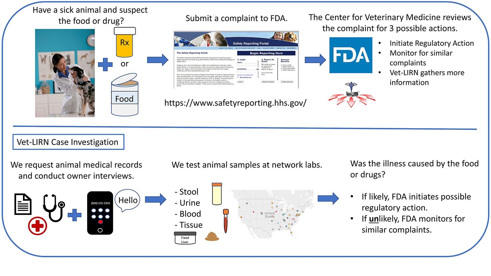 CVM Reviews the complaint for 3 possible actions: regulatory action, monitor for similar complaints, or Vet-LIRN gathers more information. During a Vet-LIRN case investigation, we collect animal medical records and conduct owner interviews. We test animal samples such as stool, urine, blood, and tissue at our network labs. We use this information to decide if the illness was caused by the food or drugs. If likely, FDA initiates possible regulatory action. If unlikely, FDA monitors for similar complaints.