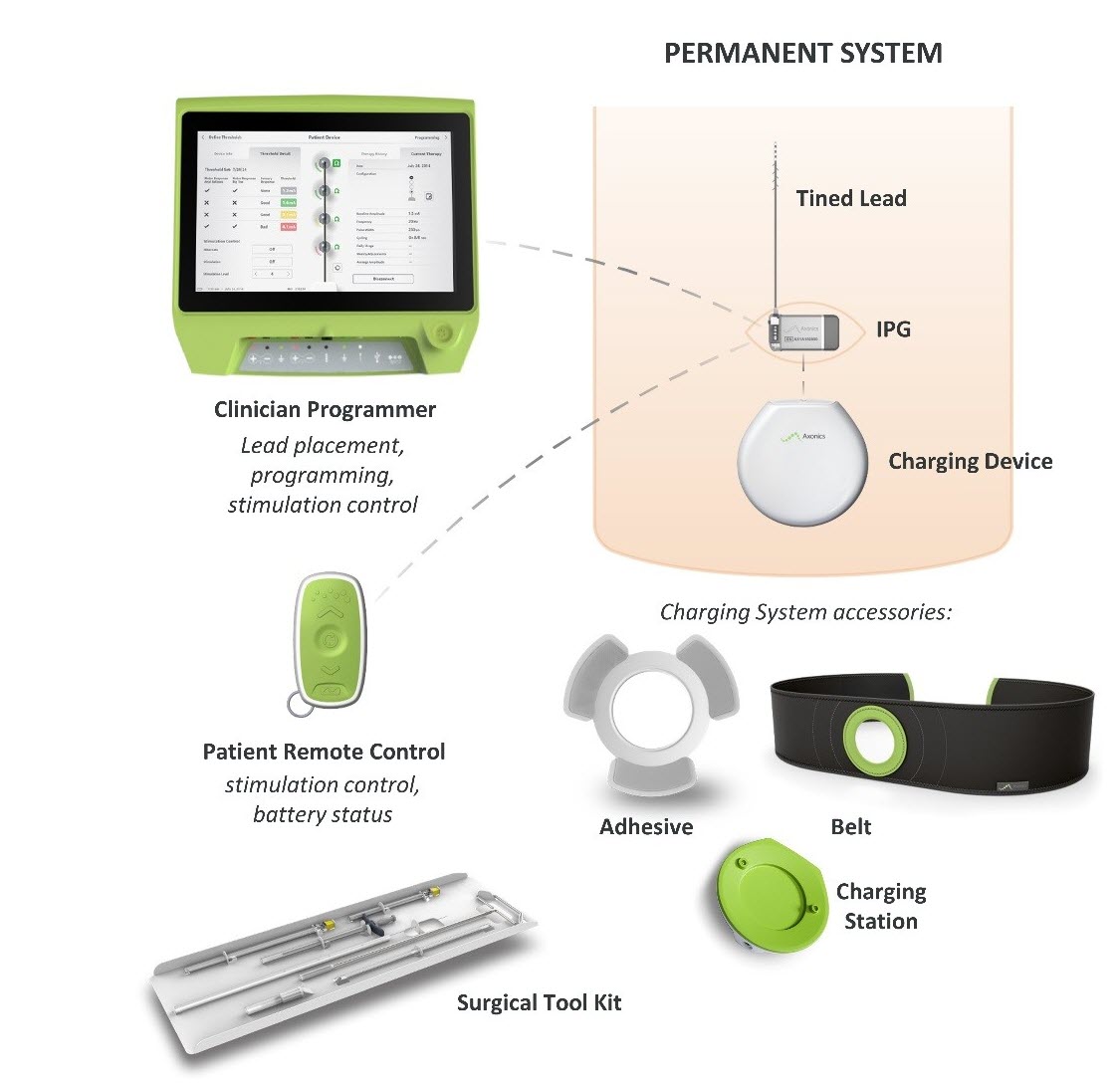 Image of Axonics Sacral Neuromodulation (SNM) System for Urinary Control