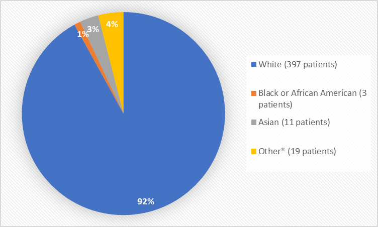 Baseline Demographics by Race (safety population)