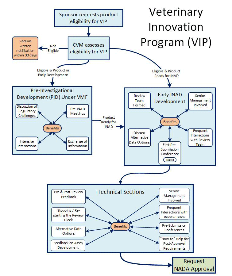 Under the Veterinary Innovation Program (VIP), sponsors begin by requesting that the Center for Veterinary Medicine (CVM) find their product eligible for the program. CVM will assess the eligibility request and if it determines that the product is not eligible, it will notify the sponsor within 30 days of the request. Otherwise, the sponsor should assume that it’s product is eligible. At that point, the sponsor may open either a Veterinary Master File (VMF) for products that are in pre-investigational development (PID), or they may open an investigational new animal drug file (INAD) if they are farther along in their product development process. For products in PID, the benefits of the VIP program at that stage include discussion of regulatory challenges, pre-INAD meetings, intensive interactions, and exchange of information with CVM. Once a product is farther along in its development process, the sponsor opens an INAD. Early in the INAD development process, the benefits of the VIP include formation of a review team, senior management involvement, frequent interaction with the review team, discussion of alternative data options, and a first pre-submission conference. After this early INAD INAD phase, the sponsor begins to submit technical sections of its application. Benefits of the VIP program at this stage include, senior management involvement, frequent interactions with the review team, pre-submission conferences, “how-to” help for post-approval requirements, pre- and post-review feedback, stopping the review clock to allow time to correct deficient submissions, alternative data options, and feedback on assay development. Once the technical section submission phase is complete, the sponsor requests approval of the new animal drug application for the product.