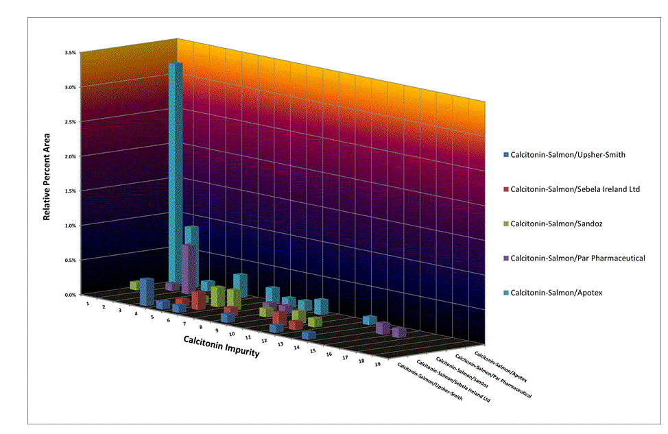 Bar graph showing differences in peptide impurities in calcitonin salmon nasal spray products; comparing relative percent area from 0% to 3.5% and calcitonin impurity from 1 to 19; calcitonin-salmon/u