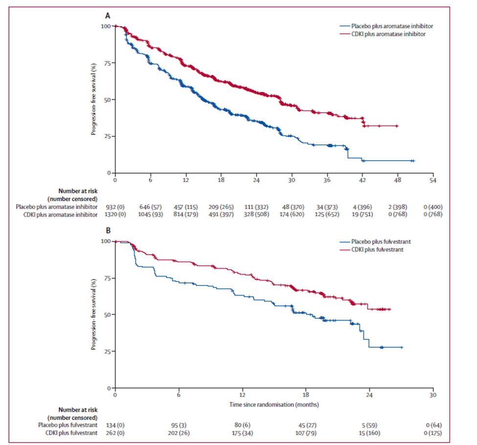 Figure 1. Kaplan–Meier Curves of Pooled Analyses of Progression Free Survival with CDKIs or Placebo Plus (A) Aromatase Inhibitor in the First Line Setting or (B) Fulvestrant in the First Line Setting