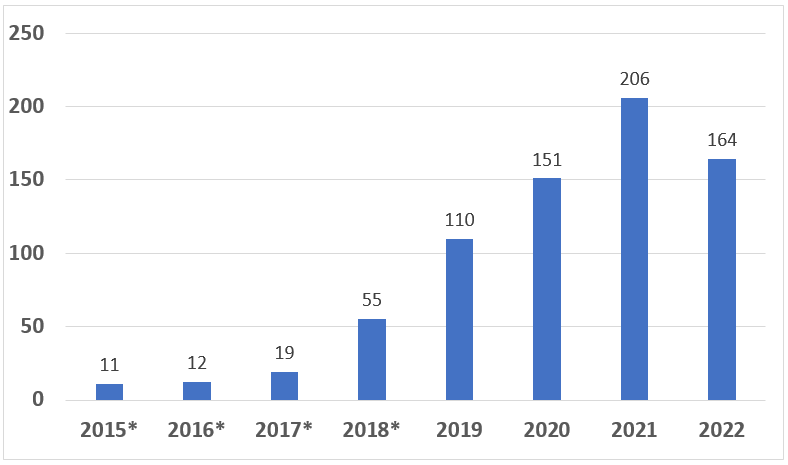 Bar graph showing the number of breakthrough device designations granted by fiscal year.  11 in 2015 12 in 2016 19 in 2017 55 in 2018 110 in 2019 151 in 2020 206 in 2021 164 to date in 2022