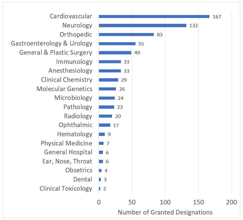 Bar graph showing the number of breakthrough device designations granted by clinical panel.  167 Cardiovascular 132 Neurology 83 Orthopedic 55 Gastroenterology & Urology 49 General & Plastic Surgery 33 Immunology 33 Anesthesiology 29 Clinical Chemistry 26 Molecular Genetics 24 Pathology 23 Microbiology 20 Radiology 17 Ophthalmic 9 Hematology 7 Physical Medicine 6 Ear, Nose, Throat 6 General Hospital 4 Obsetrics 3 Dental 2 Clinical Toxicology
