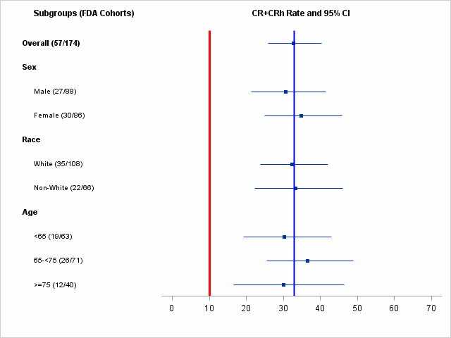 Figure summarizes efficacy results by subgroups.