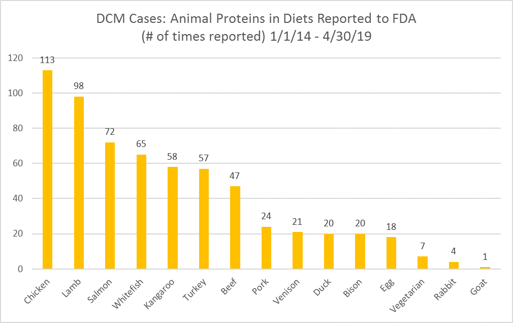 DCM Cases: Animal Proteins in Diets Reported to FDA (# of times reported) 1/1/14 – 4/30/19. Graph shows the number of times certain animal proteins were part of diets reported to FDA in DCM cases. Chicken 113; Lamb 98; Salmon 72; Whitefish 65; Kangaroo 58; Turkey 57; Beef 47; Pork 24; Venison 21; Duck 20; Bison 20; Egg 18; Vegetarian 7; Rabbit 4; Goat 1