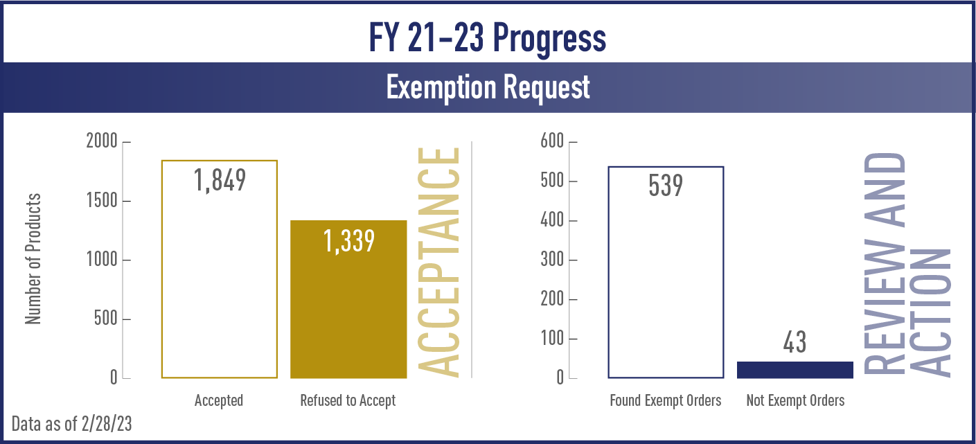 Exemption Request bar graph