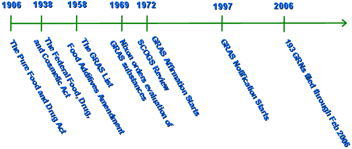 GRAS History Timeline