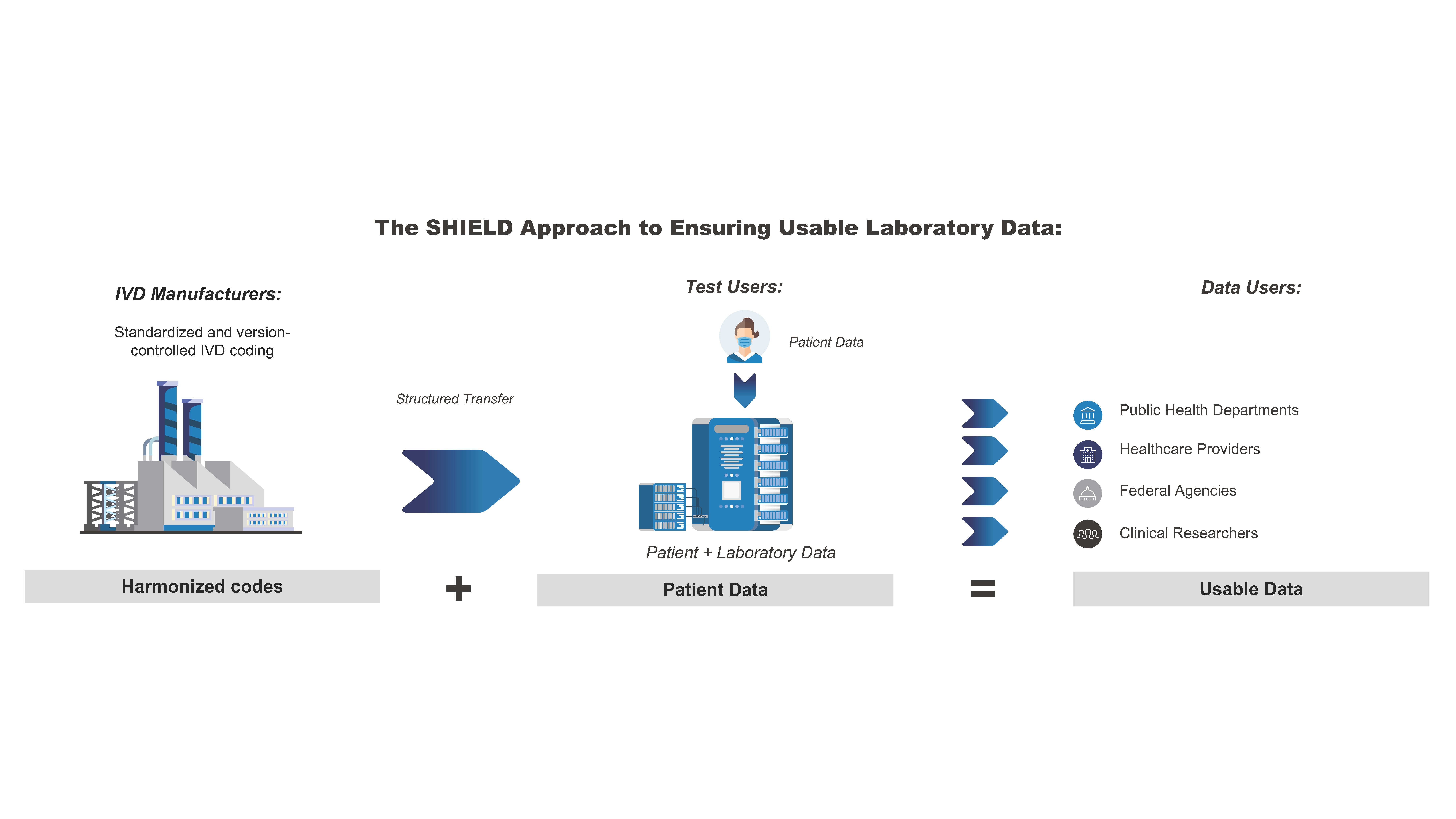 Infographic showing the SHIELD approach to ensuring usable laboratory data.