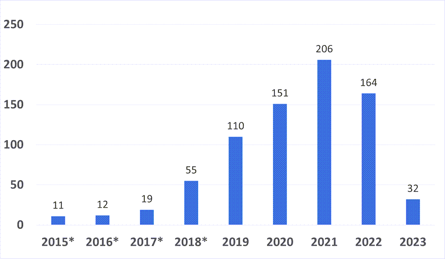 Bar graph showing the number of breakthrough device designations granted by fiscal year. 11 in 2015 12 in 2016 19 in 2017 55 in 2018 110 in 2019 151 in 2020 206 in 2021 164 in 2022 32 to date in 2023