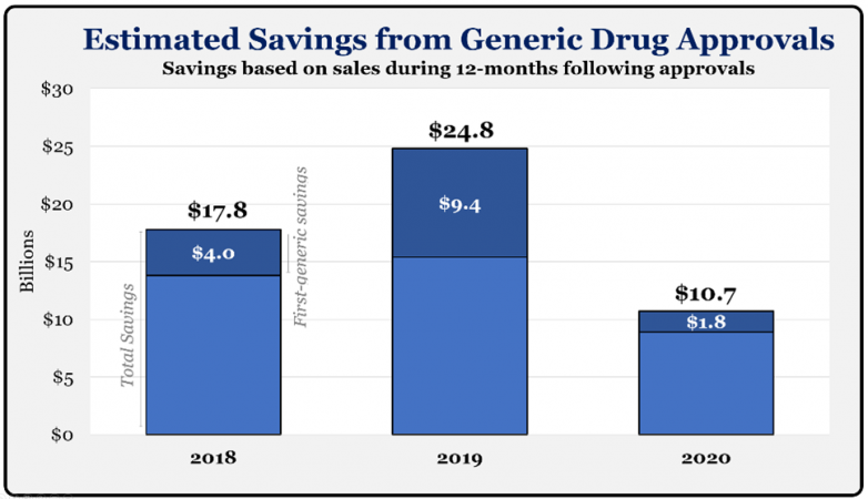 A bar chart depicting estimated savings from generic drug approvals based on sales during 12 months following approvals in 2018, 2019, and 2020.