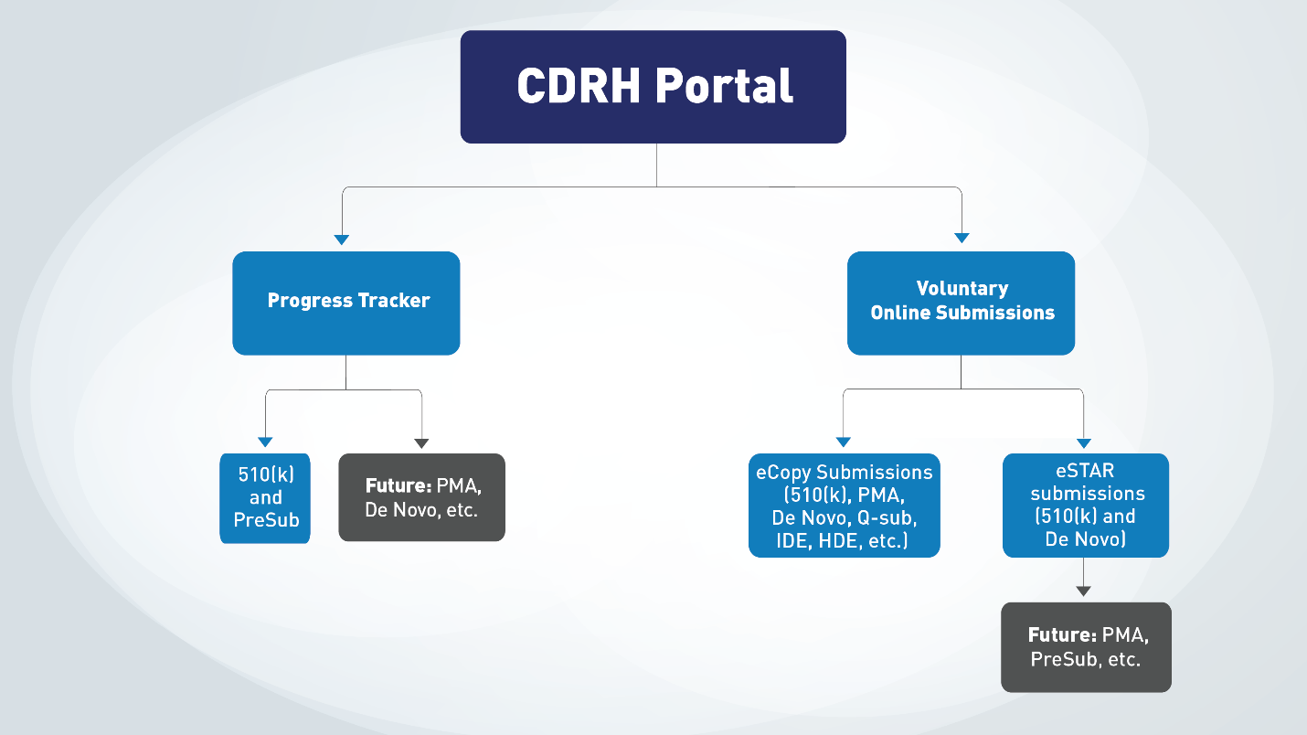 CDRH Portal chart of text described in MDUFA letter. It has a flowchart of the CDRH Portal. The first flow shows the Progress Track which currently tracks 510(k) and PreSub submissions. The second flow shows the Voluntary submissions which are divided in two tracks: (1)eCopy submissions, 510(k), PMA, De novo, Q-Sub, IDE, HDE, etc., and the second flows shows the eSTAR submissions including 510(k) and De Novo. 