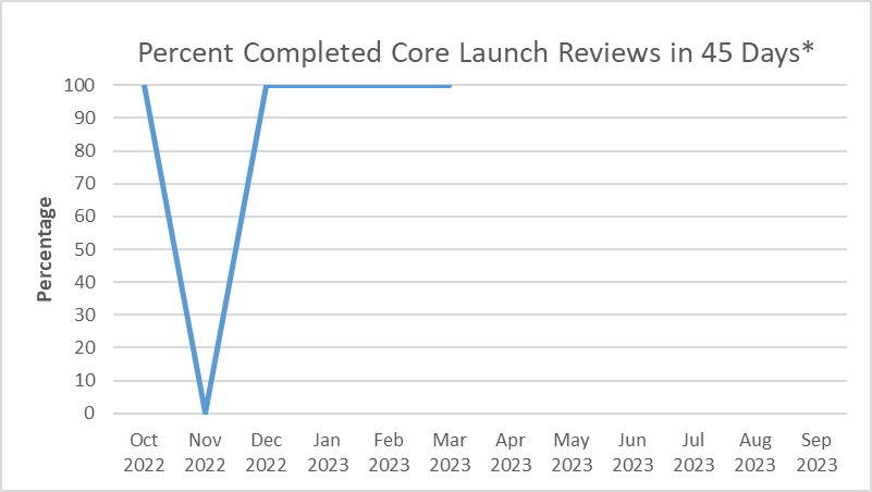 Percent Completed Core Launch Reviews in 45 Days: October 2022 - March 2023 