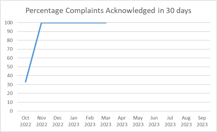Percentage Complaints Acknowledged in 30 days: October 2022 - March 2023