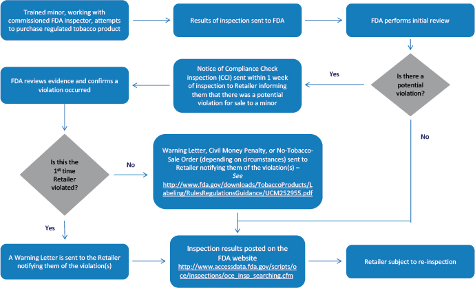 CTP Undercover Buy Inspection Flowchart