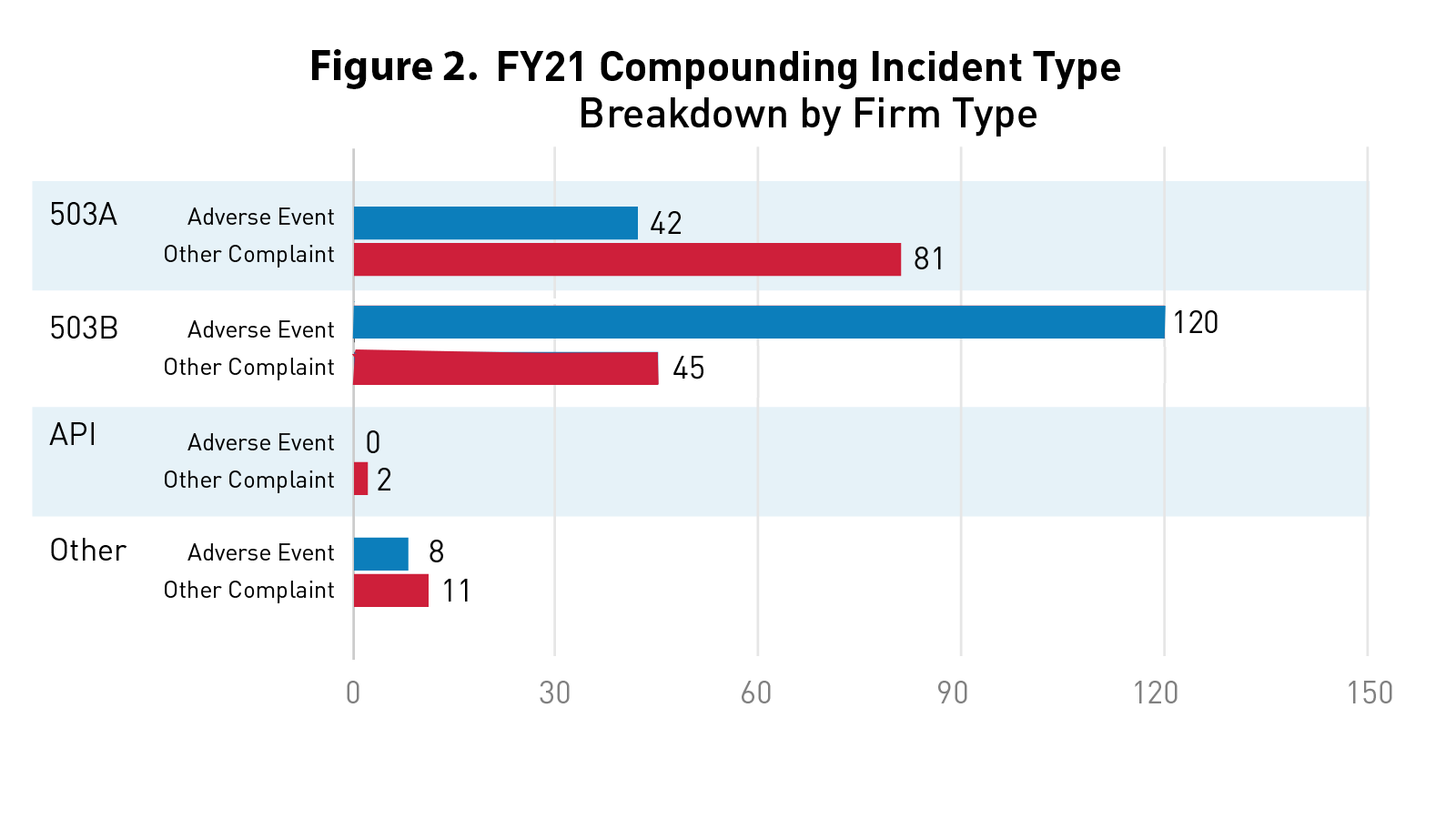 Figure 2: Compounding Incident Type