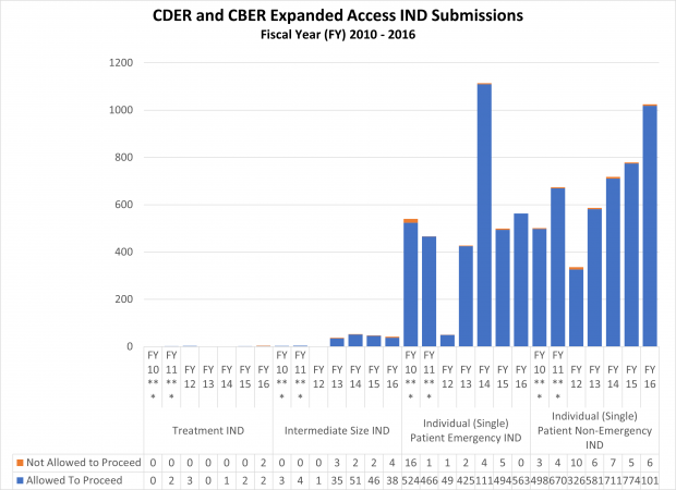 CDER and CBER Expanded Access IND Submissions  Fiscal Year (FY) 2010 - 2016