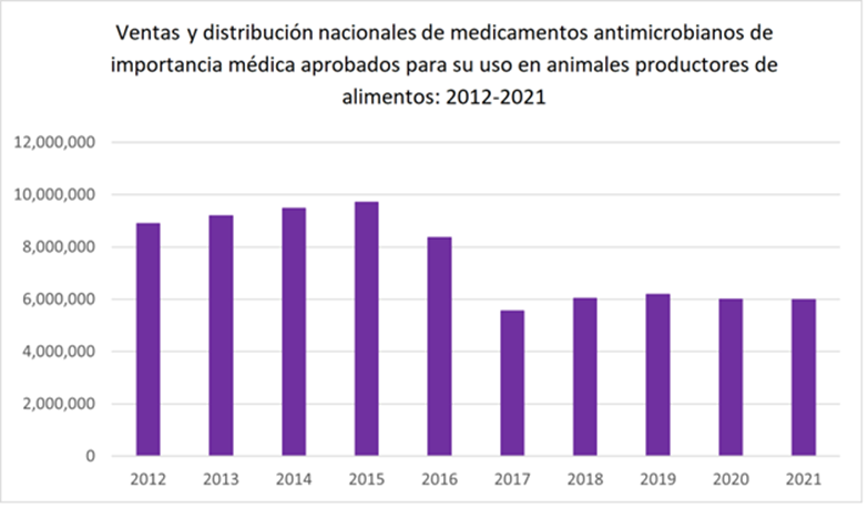 Este gráfico de barras proporciona los datos de ventas nacionales y distribución anuales totales de medicamentos antimicrobianos de importancia médica aprobados para su uso en animales productores de alimentos entre 2012 y 2021. Los totales anuales (kg) de principio activo son los siguientes: 2012: 8897420; 2013: 9193293; 2014: 9479339; 2015: 9702943; 2016: 8356340; 2017: 5559212; 2018: 6032298; 2019: 6189260; 2020: 6002056; 2021: 5989721.