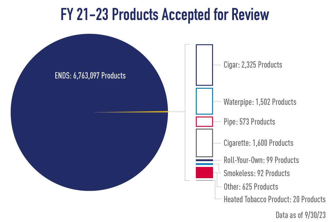 FY 21-23 Products Accepted for Review