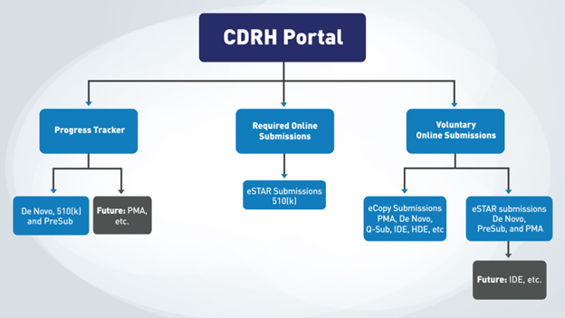 CDRH Portal chart of text described in MDUFA letter. It has a flowchart of the CDRH Portal. The first flow shows the Progress Track which currently tracks De Novo, 510(k) and PreSub submissions. The second flow shows the Voluntary submissions which are divided in two tracks: (1)eCopy submissions, PMA, De novo, Q-Sub, IDE, HDE, etc., and the second flows shows the eSTAR submissions  De Novo and PreSub and PMA.