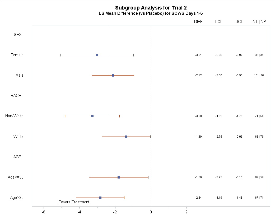 Table summarizes efficacy results from Trial 2 by subgroups.