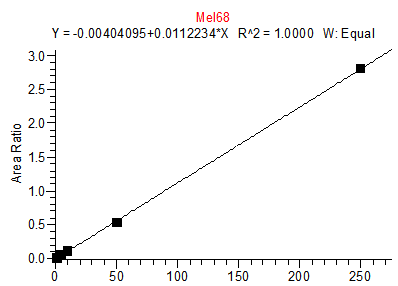 melamine 68 calibration curve