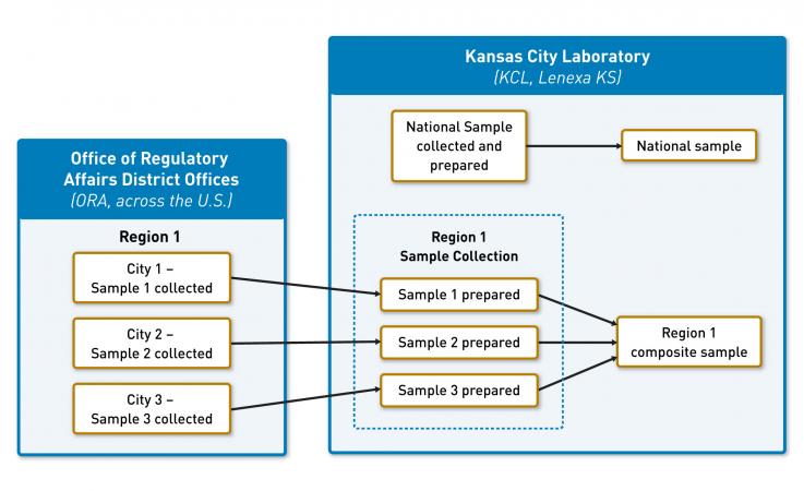 FDA Total Diet Study (TDS): TDS samples from cities in a region are combined into a composite sample