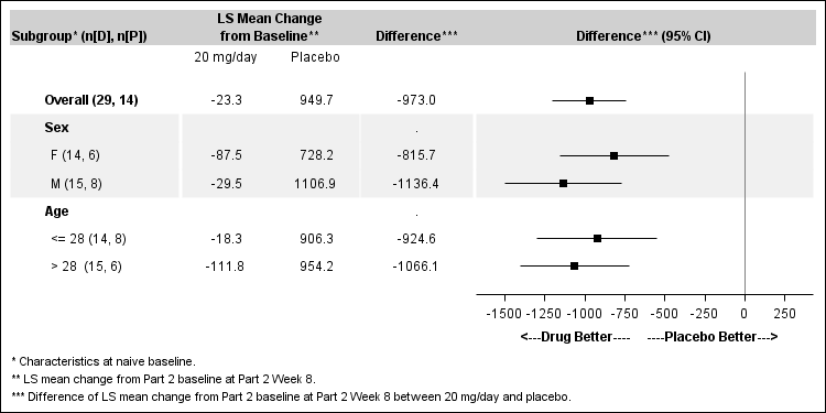 Figures  summarize efficacy results by sex and age subgroup.