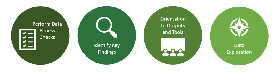 Kickstart service provides: Preform data fitness checks, Identify key findings, Orientation to outputs and tools, Data exploration 