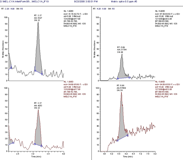 SRM transitions for melamine (MEL) and cyanuric acid (CYA) from infant formula that had been fortified at 0.5 micrograms per gram of cyanuric acid (CYA) and melamine (MEL)