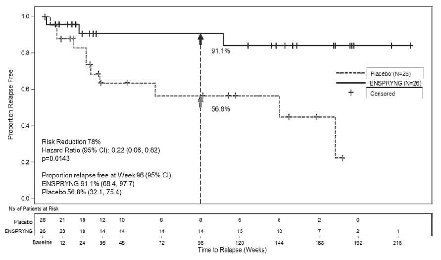 Table summarizes efficacy results in the trial.)