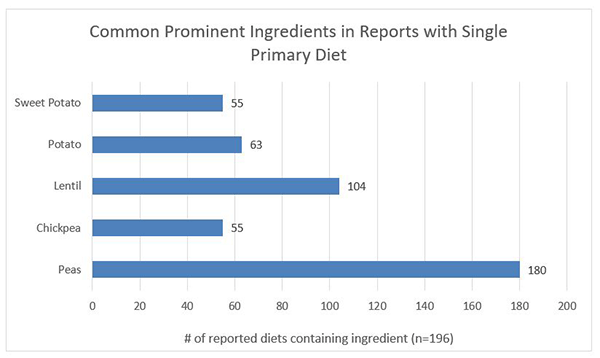 Horizontal bar graph shows the prominence of common ingredients in reports of dogs that ate a single primary diet. 