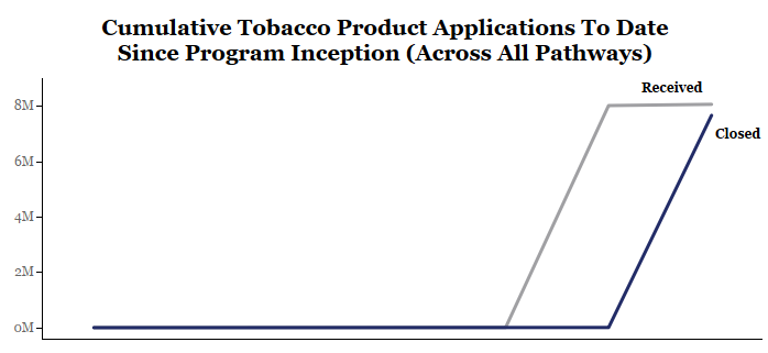 FDA-TRACK: CTP - Science and Research