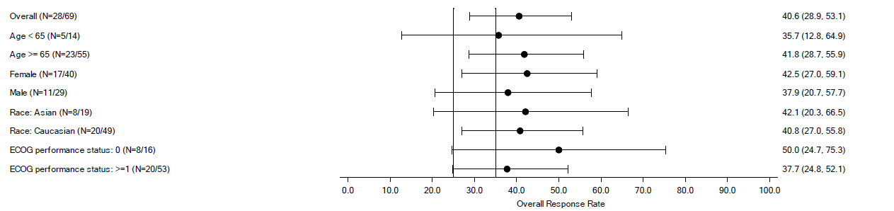 Tables summarize efficacy results by subgroup in the trial.