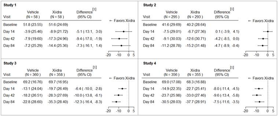 Figure summarizes efficacy results for the clinical trials.