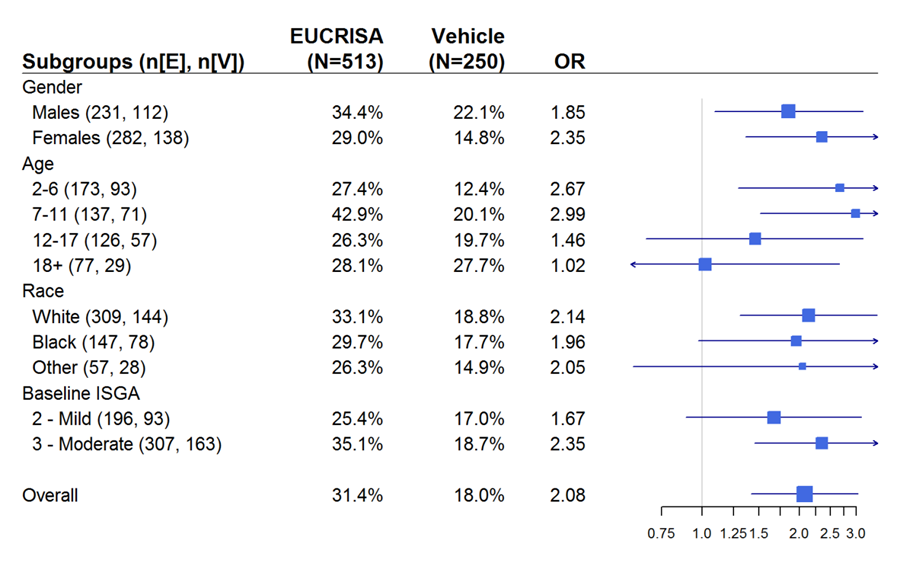 summarizes efficacy results by subgroup