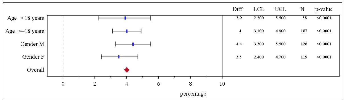 Figure summarizes efficacy results by subgroup for Trial 1.