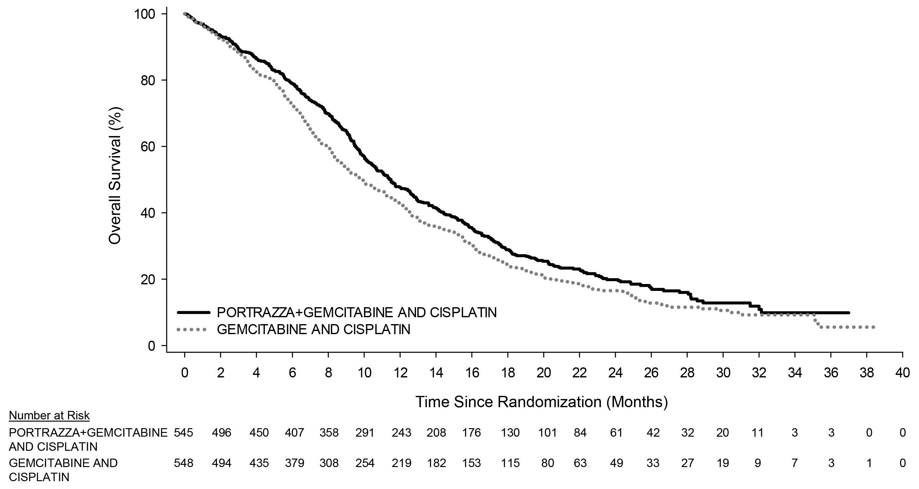 Figure summarizes efficacy result-overall survival for the clinical trial.