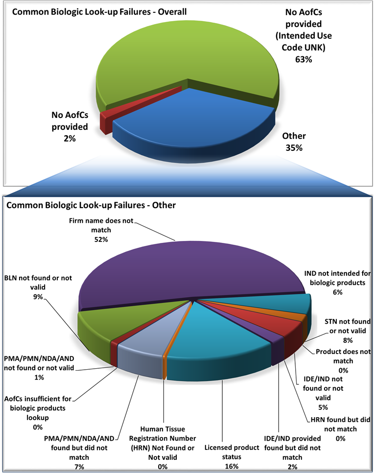 Common Biologic Look-up Failures for FY19